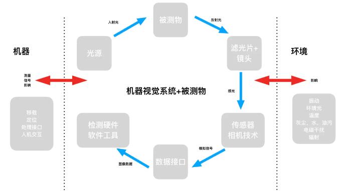 哪些因素会影响检测设备的检测效果？