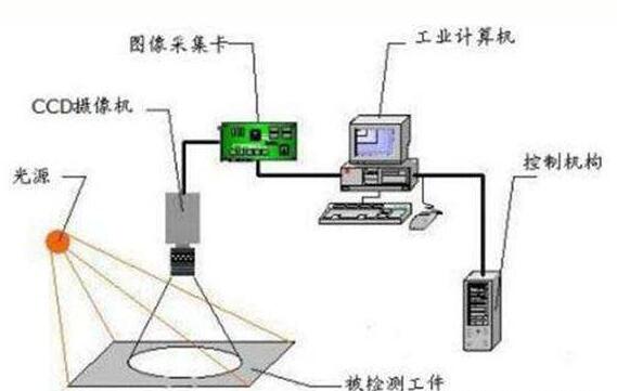 在现实生活中人眼检测与机器视觉检测有什么差别